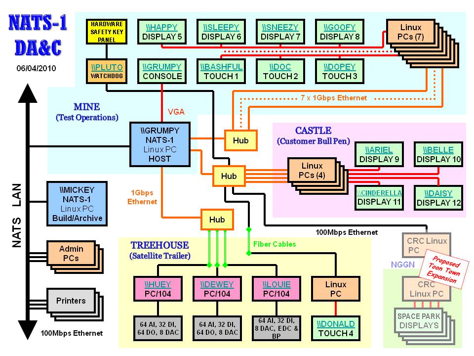 NATS-1 Block Diagram